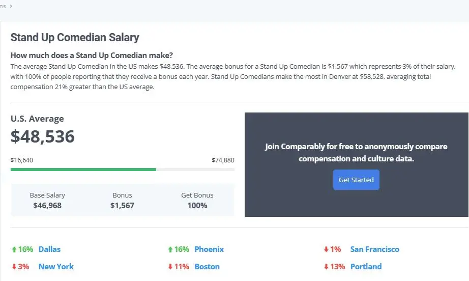 Comparably, a site that provides information on revenue generation of an artist